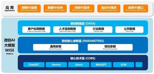 微創(chuàng)軟件正式發(fā)布ai大模型應用平臺wise