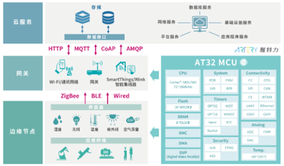 雅特力攜AT32 MCU精彩亮相2022全球MCU生態(tài)發(fā)展大會