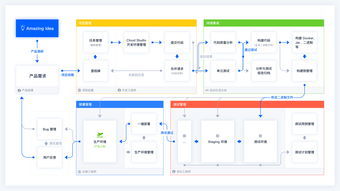 軟件開發(fā)的流程是